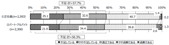 事業所における従業員の過不足状況